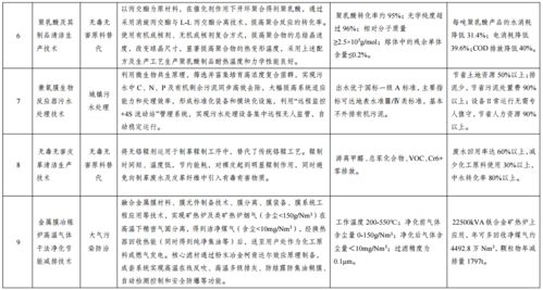 國家發(fā)展改革委公示綠色技術(shù)推廣目錄名單，推動(dòng)經(jīng)濟(jì)綠色轉(zhuǎn)型